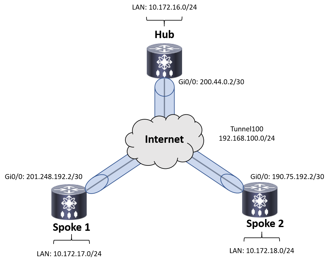 DMVPN Phases explained with BGP | Camilo Romero