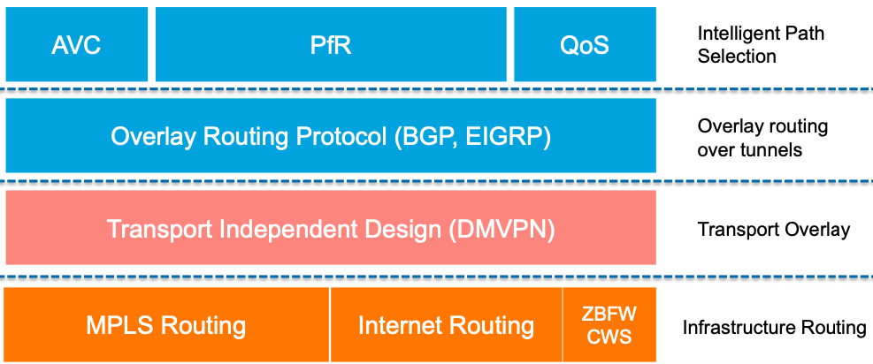 iWAN Layers